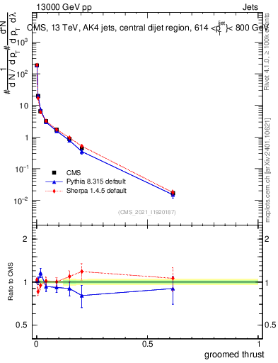 Plot of j.thrust.g in 13000 GeV pp collisions