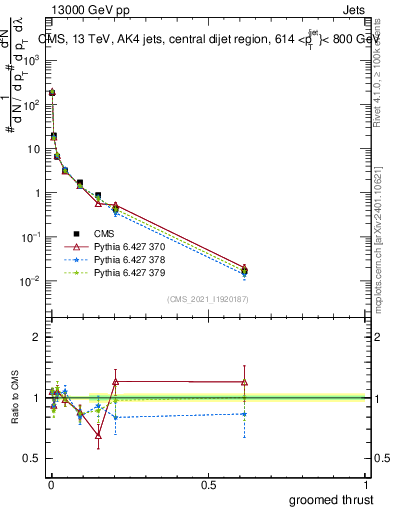 Plot of j.thrust.g in 13000 GeV pp collisions
