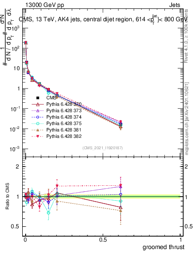Plot of j.thrust.g in 13000 GeV pp collisions