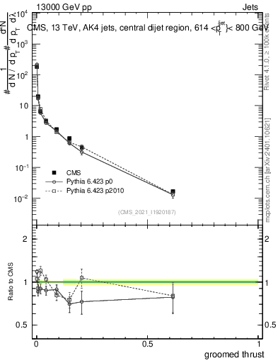 Plot of j.thrust.g in 13000 GeV pp collisions