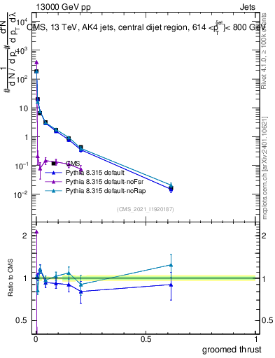 Plot of j.thrust.g in 13000 GeV pp collisions