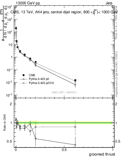 Plot of j.thrust.g in 13000 GeV pp collisions