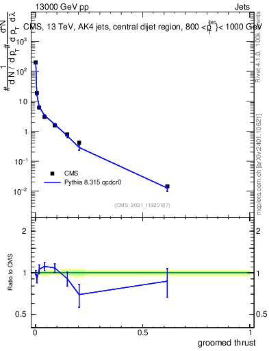 Plot of j.thrust.g in 13000 GeV pp collisions