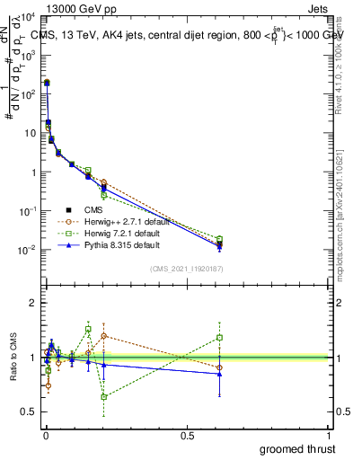 Plot of j.thrust.g in 13000 GeV pp collisions