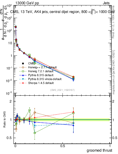 Plot of j.thrust.g in 13000 GeV pp collisions