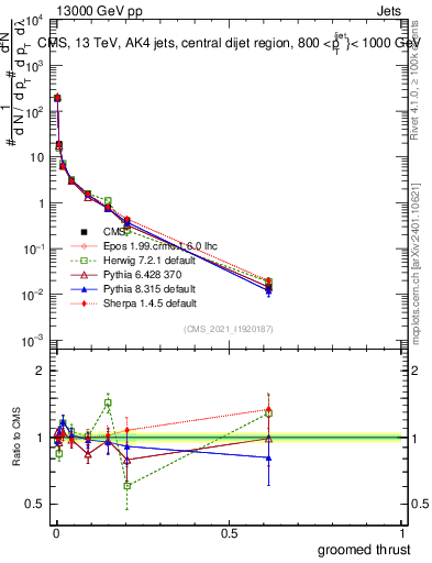 Plot of j.thrust.g in 13000 GeV pp collisions