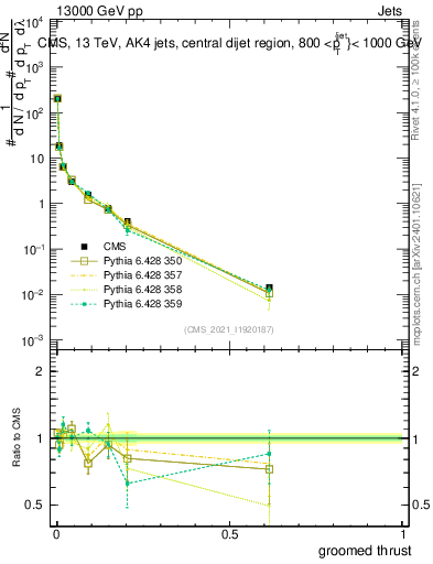 Plot of j.thrust.g in 13000 GeV pp collisions
