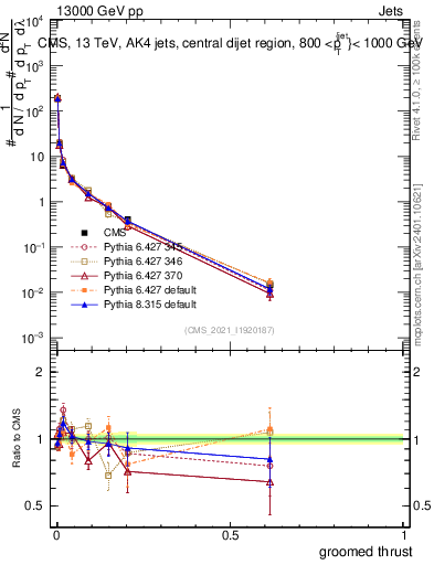 Plot of j.thrust.g in 13000 GeV pp collisions