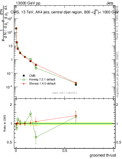 Plot of j.thrust.g in 13000 GeV pp collisions