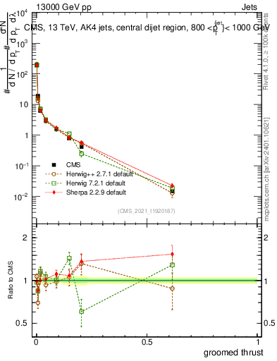 Plot of j.thrust.g in 13000 GeV pp collisions