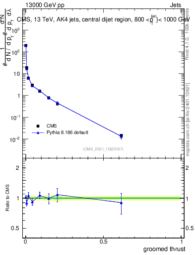 Plot of j.thrust.g in 13000 GeV pp collisions