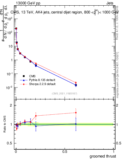 Plot of j.thrust.g in 13000 GeV pp collisions