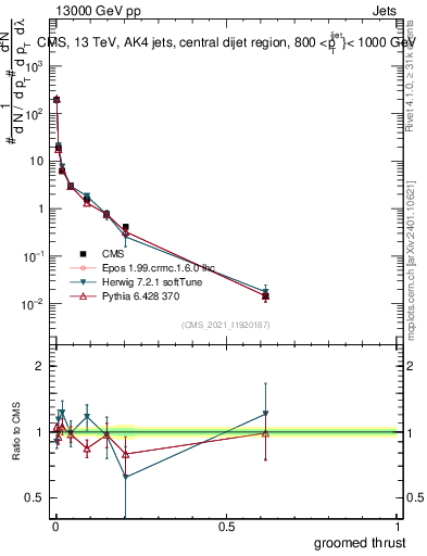 Plot of j.thrust.g in 13000 GeV pp collisions