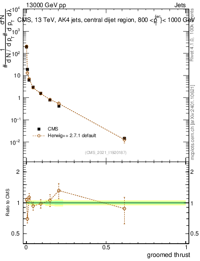 Plot of j.thrust.g in 13000 GeV pp collisions