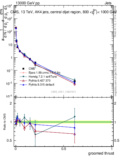 Plot of j.thrust.g in 13000 GeV pp collisions
