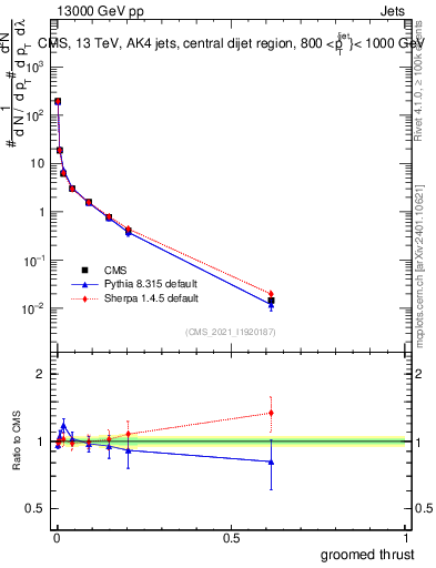 Plot of j.thrust.g in 13000 GeV pp collisions