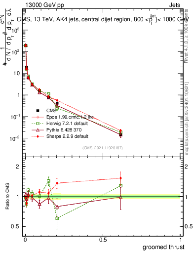 Plot of j.thrust.g in 13000 GeV pp collisions