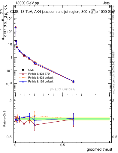 Plot of j.thrust.g in 13000 GeV pp collisions
