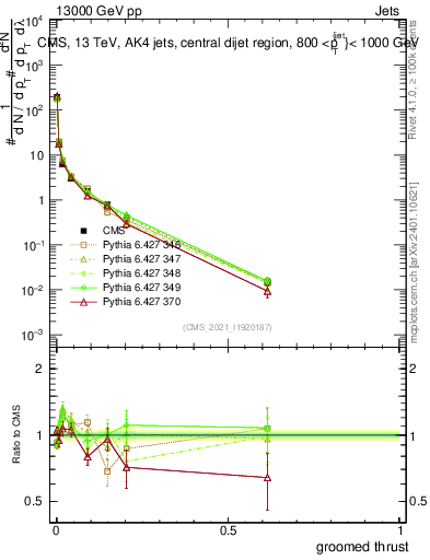 Plot of j.thrust.g in 13000 GeV pp collisions