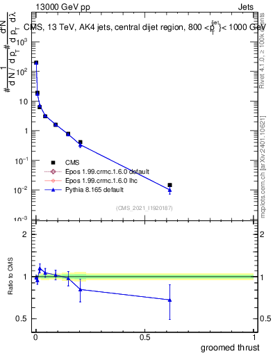 Plot of j.thrust.g in 13000 GeV pp collisions
