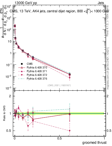 Plot of j.thrust.g in 13000 GeV pp collisions