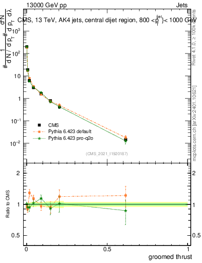 Plot of j.thrust.g in 13000 GeV pp collisions