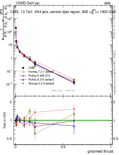 Plot of j.thrust.g in 13000 GeV pp collisions