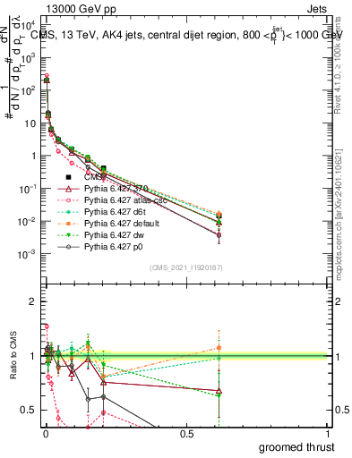 Plot of j.thrust.g in 13000 GeV pp collisions