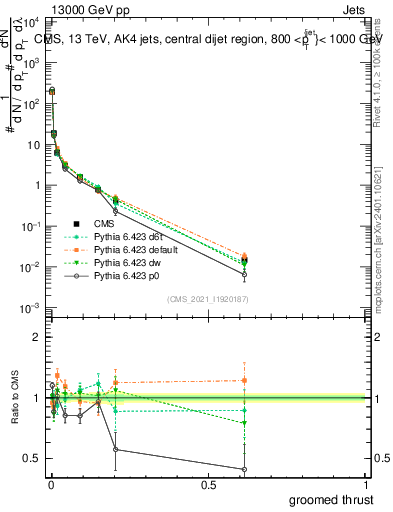 Plot of j.thrust.g in 13000 GeV pp collisions