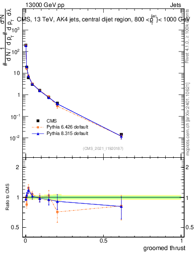 Plot of j.thrust.g in 13000 GeV pp collisions