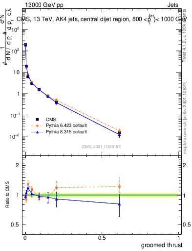 Plot of j.thrust.g in 13000 GeV pp collisions