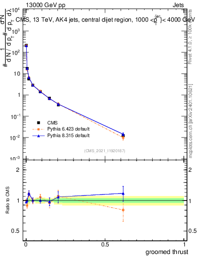 Plot of j.thrust.g in 13000 GeV pp collisions