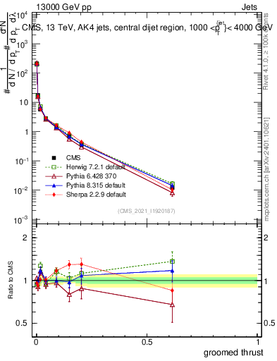 Plot of j.thrust.g in 13000 GeV pp collisions