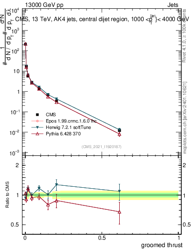 Plot of j.thrust.g in 13000 GeV pp collisions