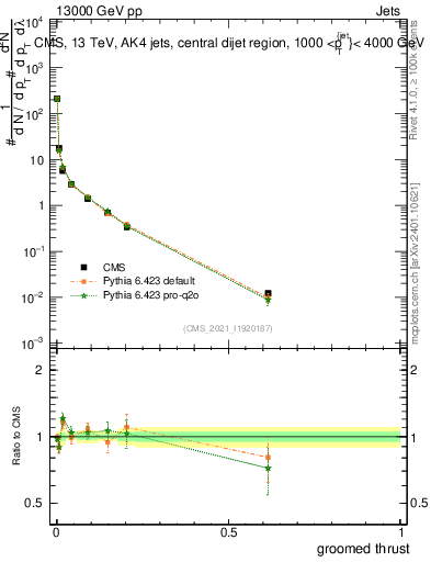 Plot of j.thrust.g in 13000 GeV pp collisions
