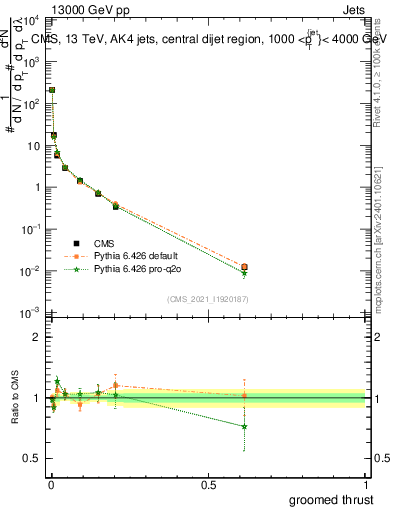 Plot of j.thrust.g in 13000 GeV pp collisions