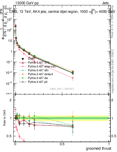Plot of j.thrust.g in 13000 GeV pp collisions