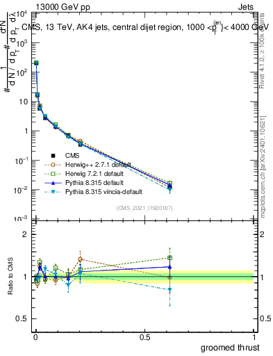 Plot of j.thrust.g in 13000 GeV pp collisions