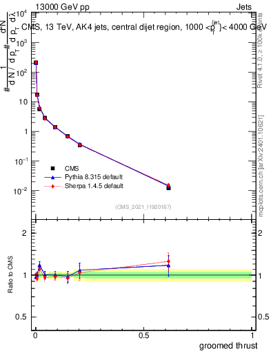 Plot of j.thrust.g in 13000 GeV pp collisions