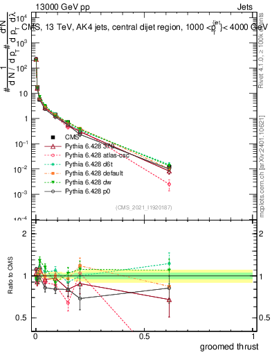 Plot of j.thrust.g in 13000 GeV pp collisions