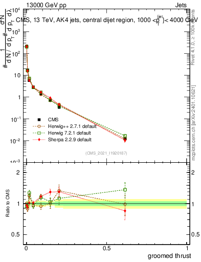 Plot of j.thrust.g in 13000 GeV pp collisions