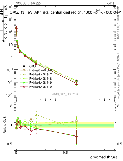 Plot of j.thrust.g in 13000 GeV pp collisions