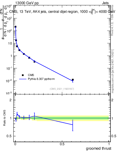 Plot of j.thrust.g in 13000 GeV pp collisions