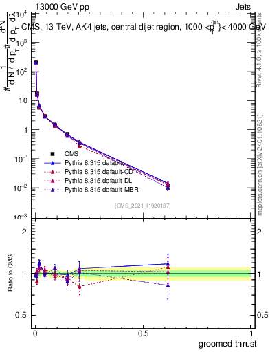 Plot of j.thrust.g in 13000 GeV pp collisions