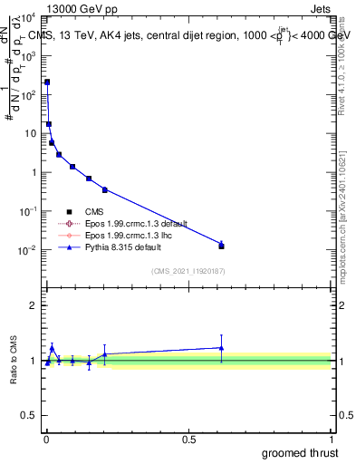Plot of j.thrust.g in 13000 GeV pp collisions