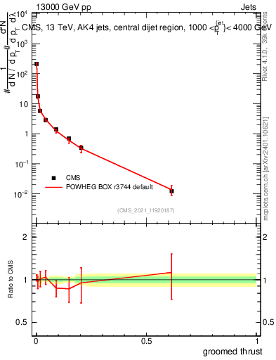 Plot of j.thrust.g in 13000 GeV pp collisions