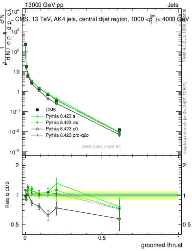 Plot of j.thrust.g in 13000 GeV pp collisions