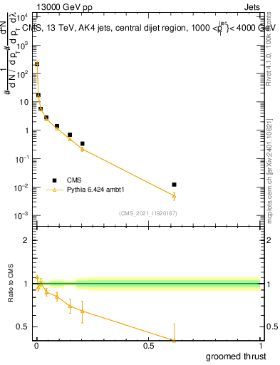 Plot of j.thrust.g in 13000 GeV pp collisions