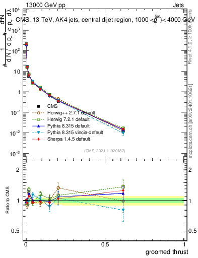 Plot of j.thrust.g in 13000 GeV pp collisions