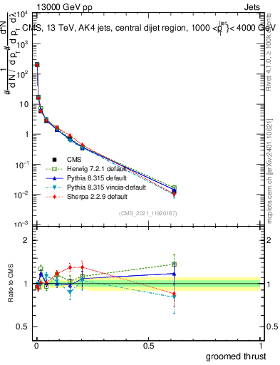 Plot of j.thrust.g in 13000 GeV pp collisions